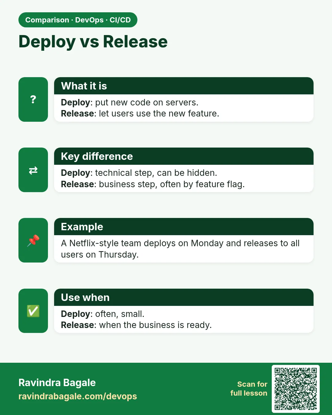 Deploy vs Release. Deploy: put new code on servers.Release: let users use the new feature.