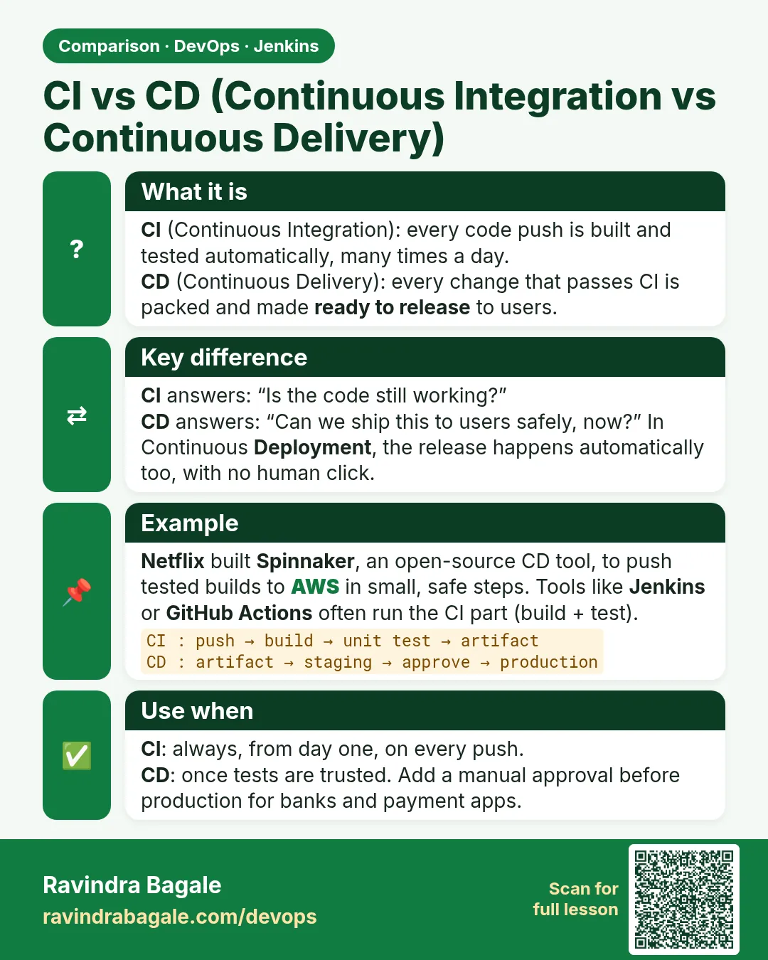 CI vs CD (Continuous Integration vs Continuous Delivery). CI (Continuous Integration): every code push is built and tested automatically, many times a day.CD (Continuous Delivery): every change that passes CI is packed and made ready to release to users.