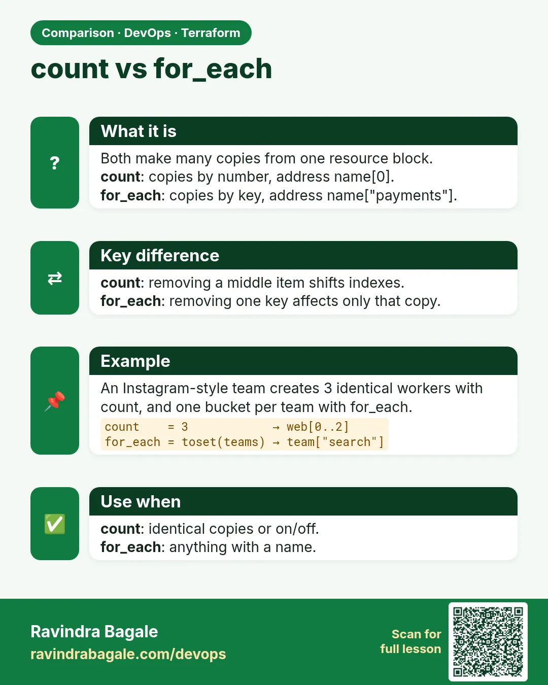 count vs for_each. Both make many copies from one resource block.count: copies by number, address name[0].for_each: copies by key, address name["payments"].
