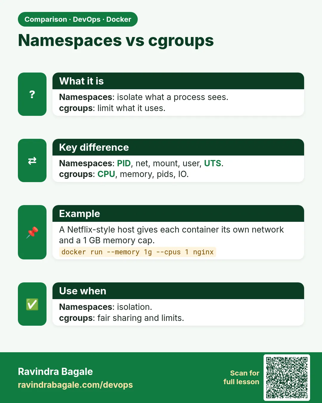 Namespaces vs cgroups. Namespaces: isolate what a process sees.cgroups: limit what it uses.