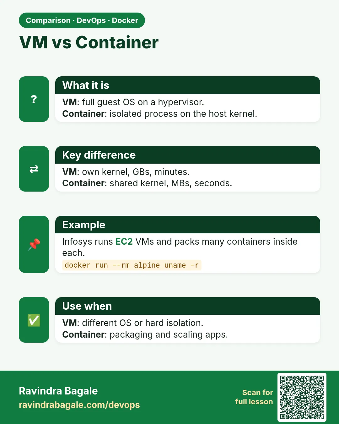 VM vs Container. VM: full guest OS on a hypervisor.Container: isolated process on the host kernel.