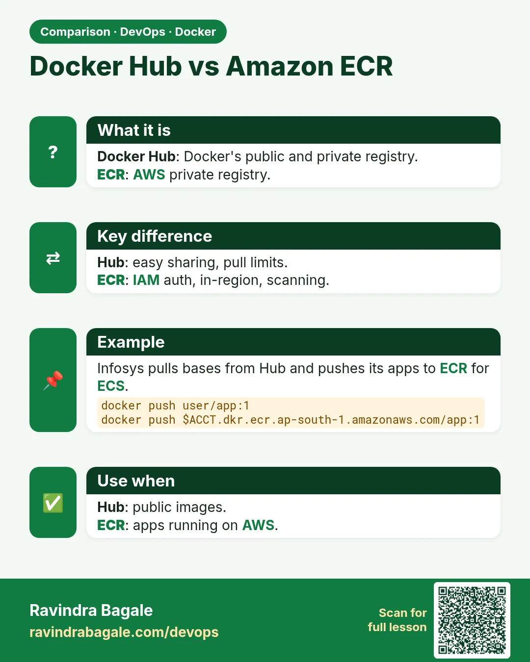 Docker Hub vs Amazon ECR. Docker Hub: Docker's public and private registry.ECR: AWS private registry.