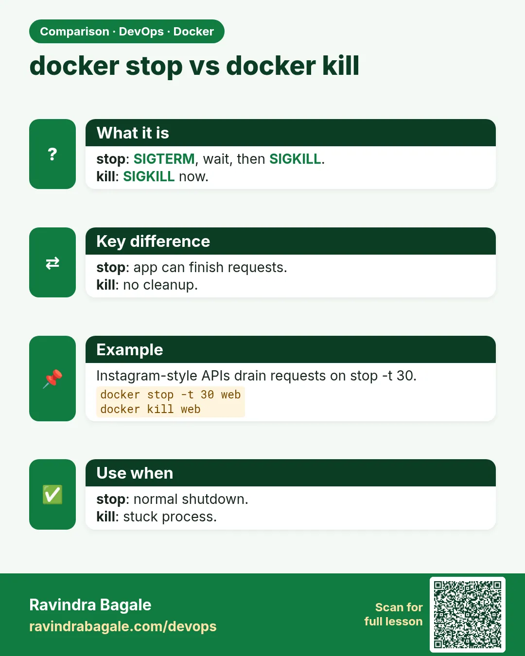 docker stop vs docker kill. stop: SIGTERM, wait, then SIGKILL.kill: SIGKILL now.