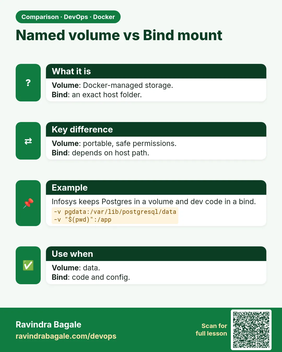 Named volume vs Bind mount. Volume: Docker-managed storage.Bind: an exact host folder.