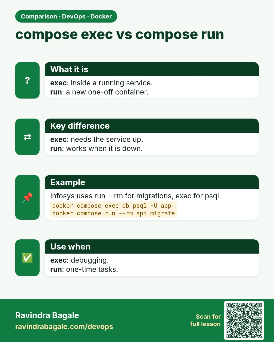 compose exec vs compose run. exec: inside a running service.run: a new one-off container.