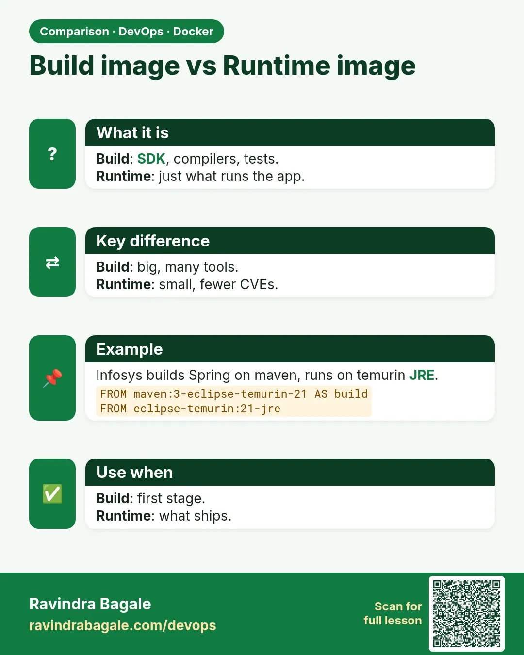 Build image vs Runtime image. Build: SDK, compilers, tests.Runtime: just what runs the app.