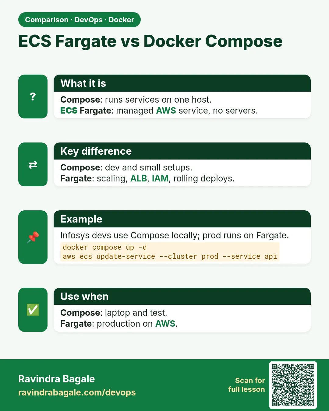 ECS Fargate vs Docker Compose. Compose: runs services on one host.ECS Fargate: managed AWS service, no servers.
