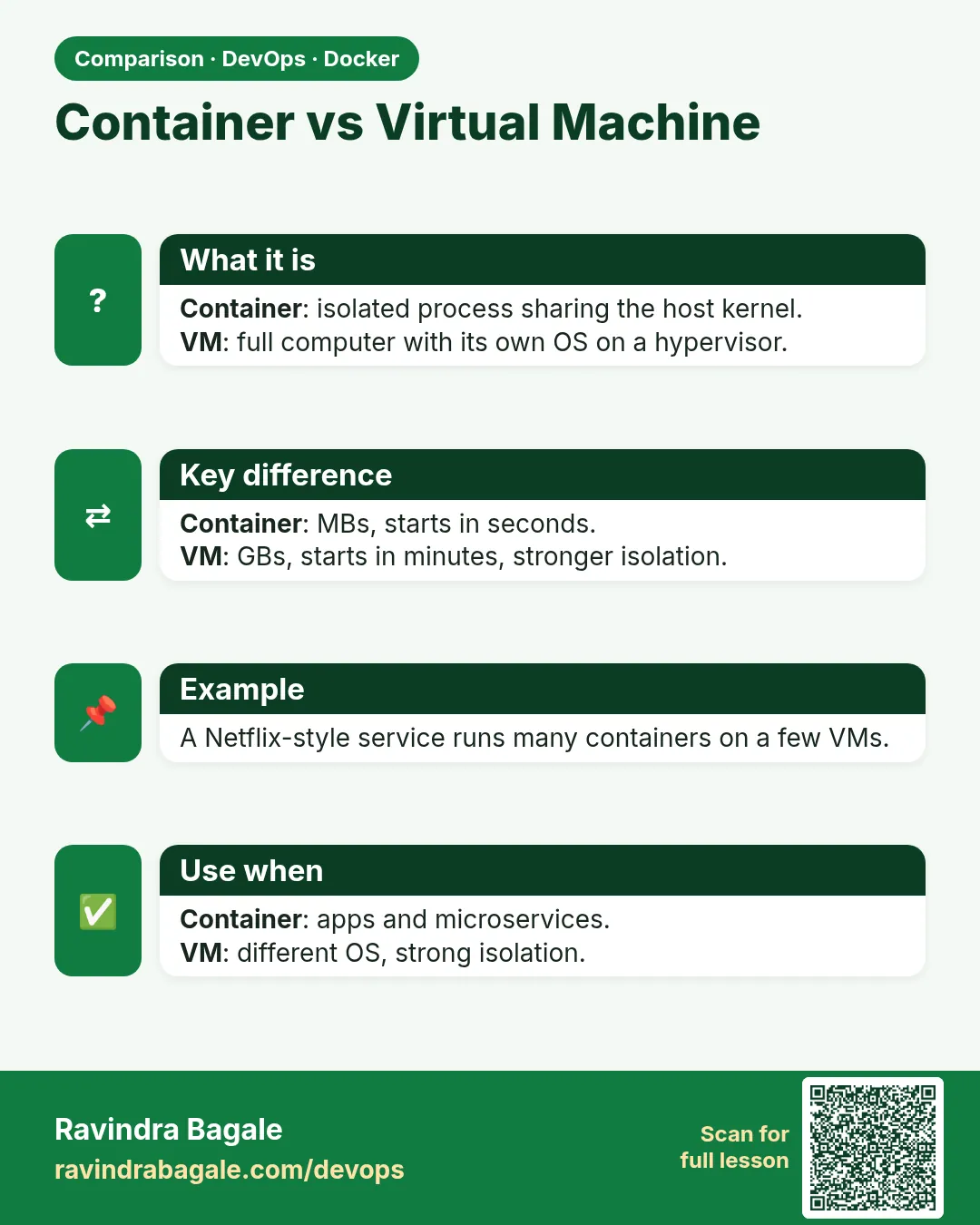Container vs Virtual Machine. Container: isolated process sharing the host kernel.VM: full computer with its own OS on a hypervisor.