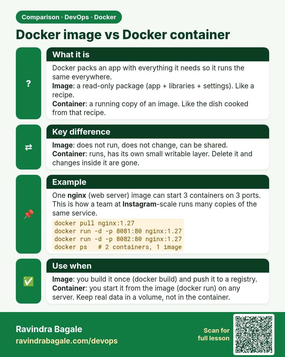 Docker image vs Docker container. Docker packs an app with everything it needs so it runs the same everywhere.Image: a read-only package (app + libraries + settings). Like a recipe.Container: a running copy of an image. Like the dish cooked from that recipe.