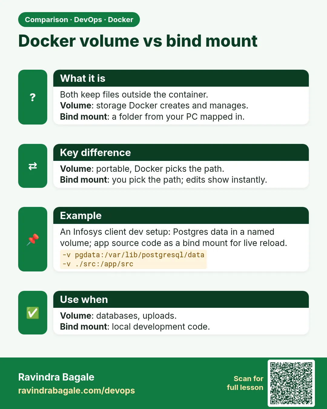 Docker volume vs bind mount. Both keep files outside the container.Volume: storage Docker creates and manages.Bind mount: a folder from your PC mapped in.
