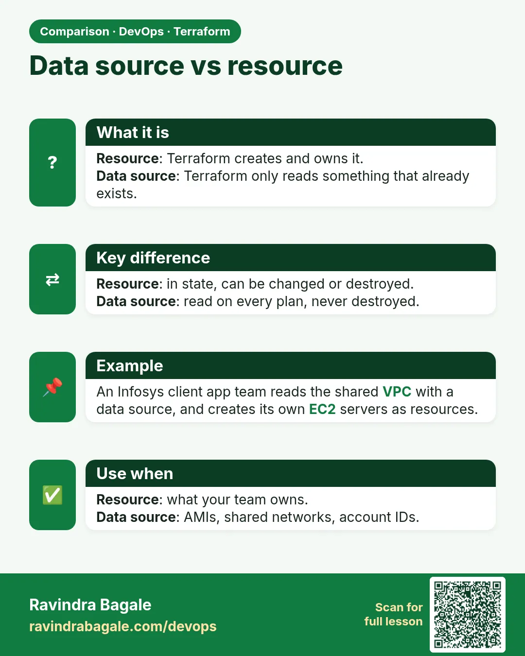 Data source vs resource. Resource: Terraform creates and owns it.Data source: Terraform only reads something that already exists.