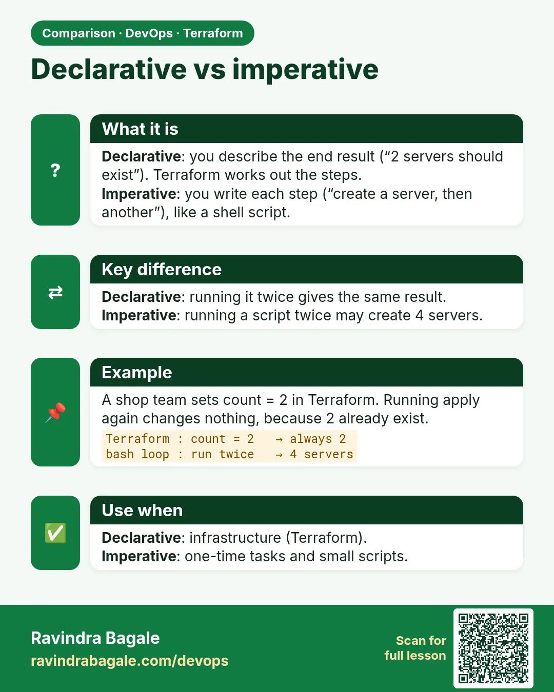 Declarative vs imperative. Declarative: you describe the end result (“2 servers should exist”). Terraform works out the steps.Imperative: you write each step (“create a server, then another”), like a shell script.