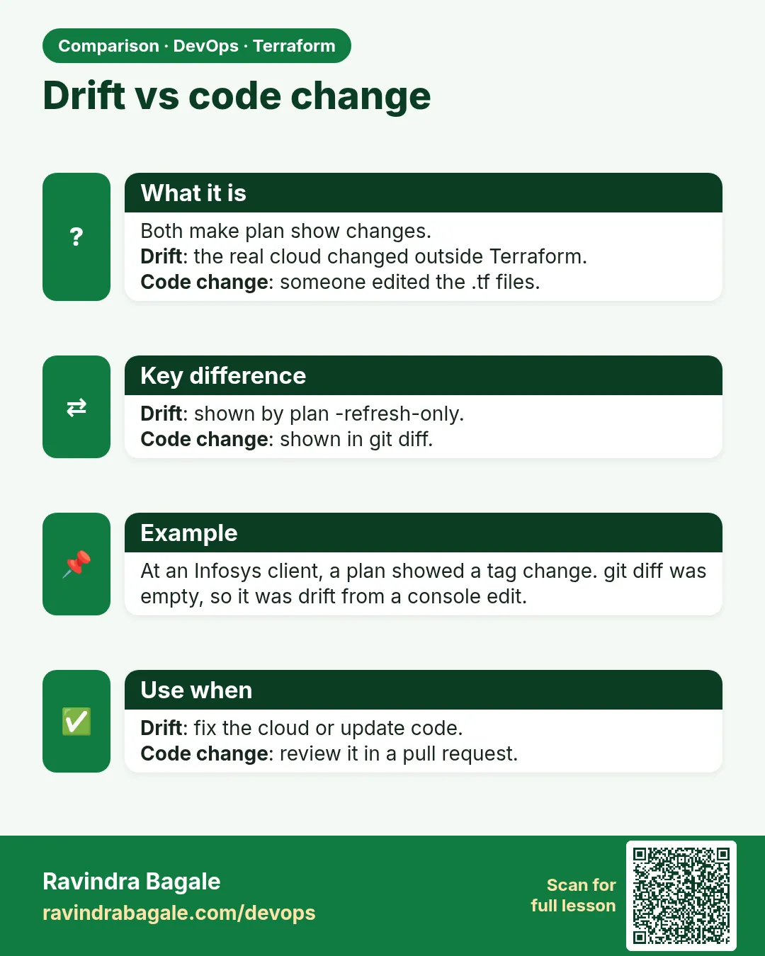 Drift vs code change. Both make plan show changes.Drift: the real cloud changed outside Terraform.Code change: someone edited the .tf files.