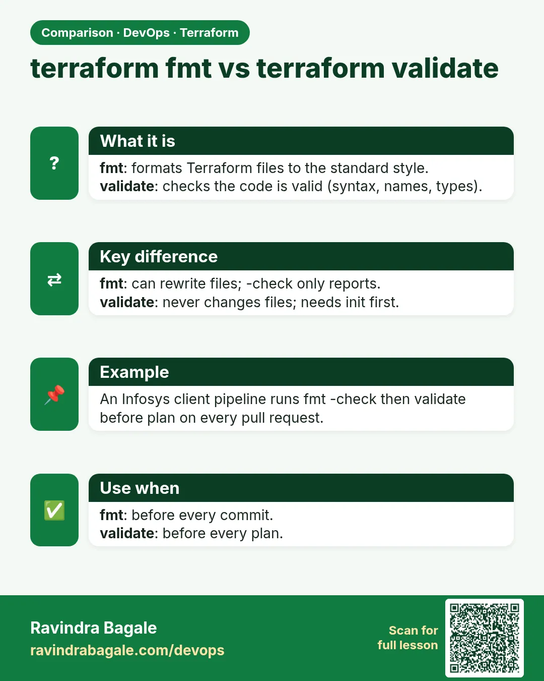 terraform fmt vs terraform validate. fmt: formats Terraform files to the standard style.validate: checks the code is valid (syntax, names, types).