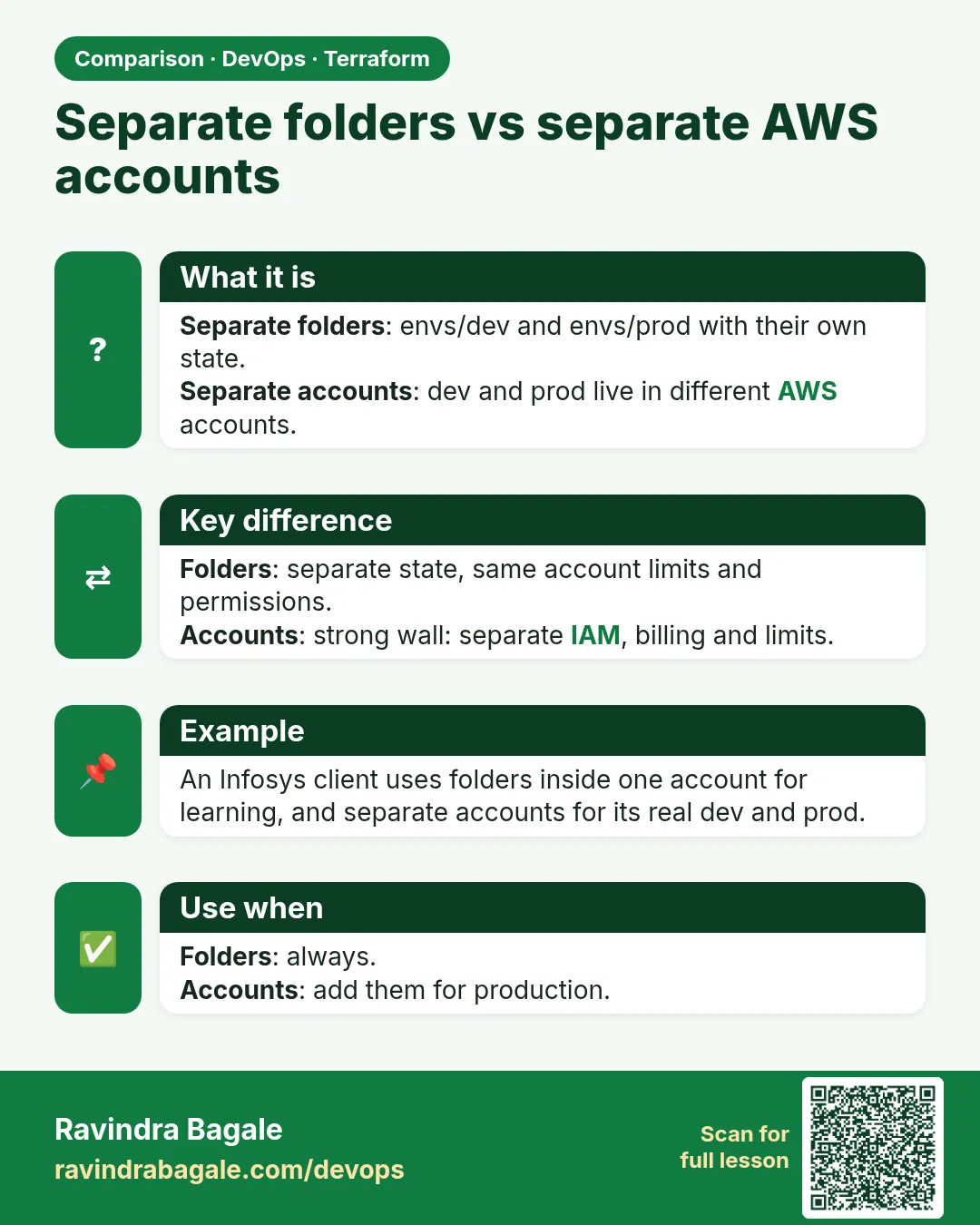 Separate folders vs separate AWS accounts. Separate folders: envs/dev and envs/prod with their own state.Separate accounts: dev and prod live in different AWS accounts.