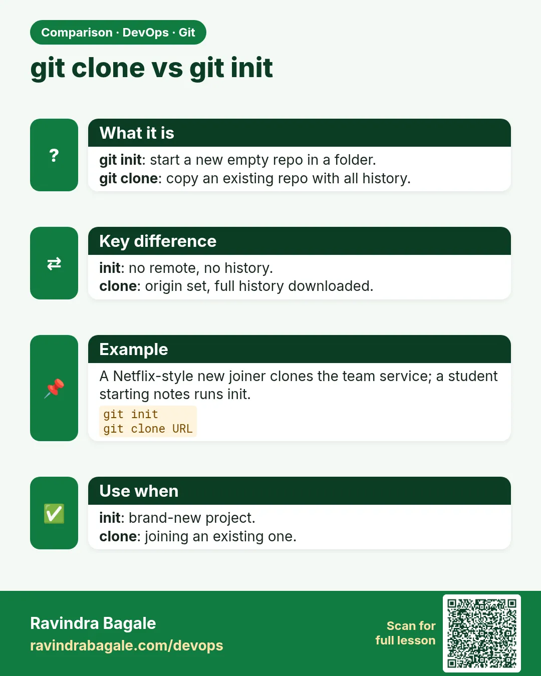git clone vs git init. git init: start a new empty repo in a folder.git clone: copy an existing repo with all history.