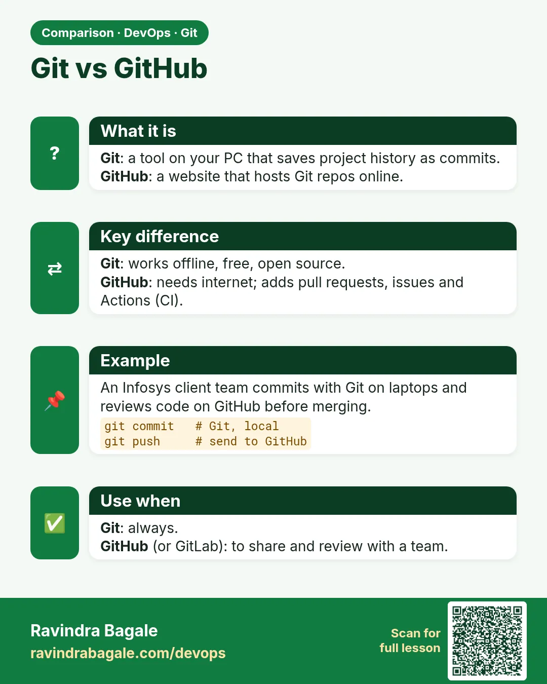 Git vs GitHub. Git: a tool on your PC that saves project history as commits.GitHub: a website that hosts Git repos online.