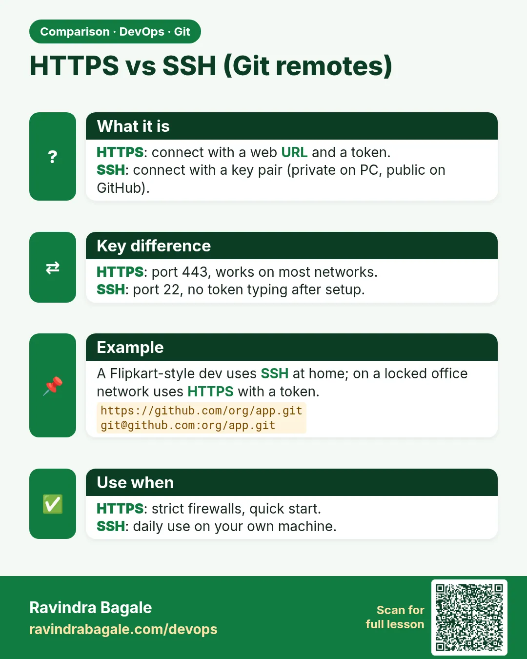 HTTPS vs SSH (Git remotes). HTTPS: connect with a web URL and a token.SSH: connect with a key pair (private on PC, public on GitHub).
