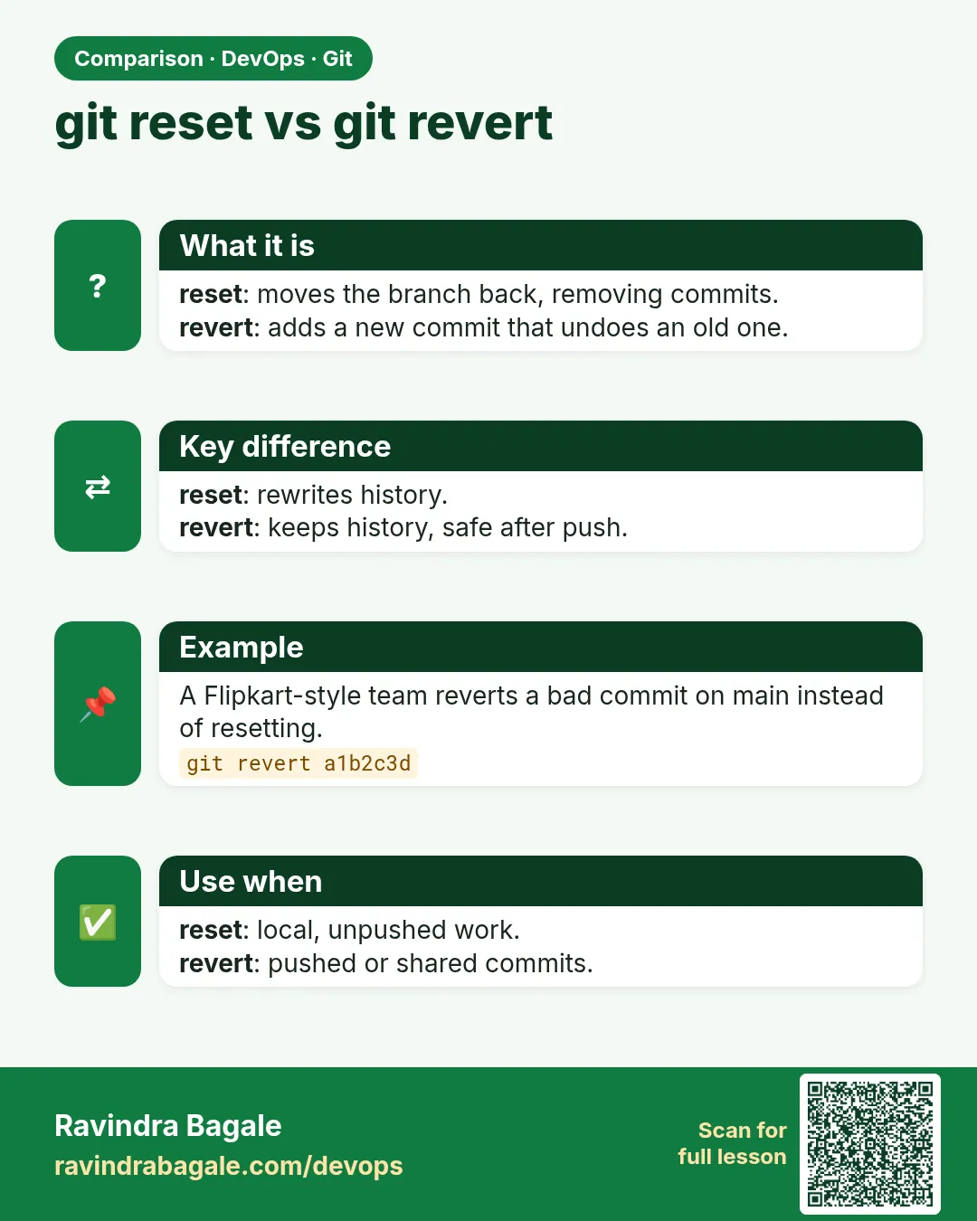 git reset vs git revert. reset: moves the branch back, removing commits.revert: adds a new commit that undoes an old one.