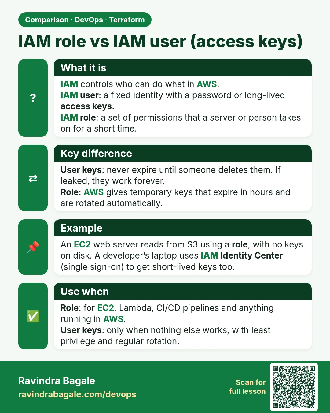 IAM role vs IAM user (access keys). IAM controls who can do what in AWS.IAM user: a fixed identity with a password or long-lived access keys.IAM role: a set of permissions that a server or person takes on for a short time.