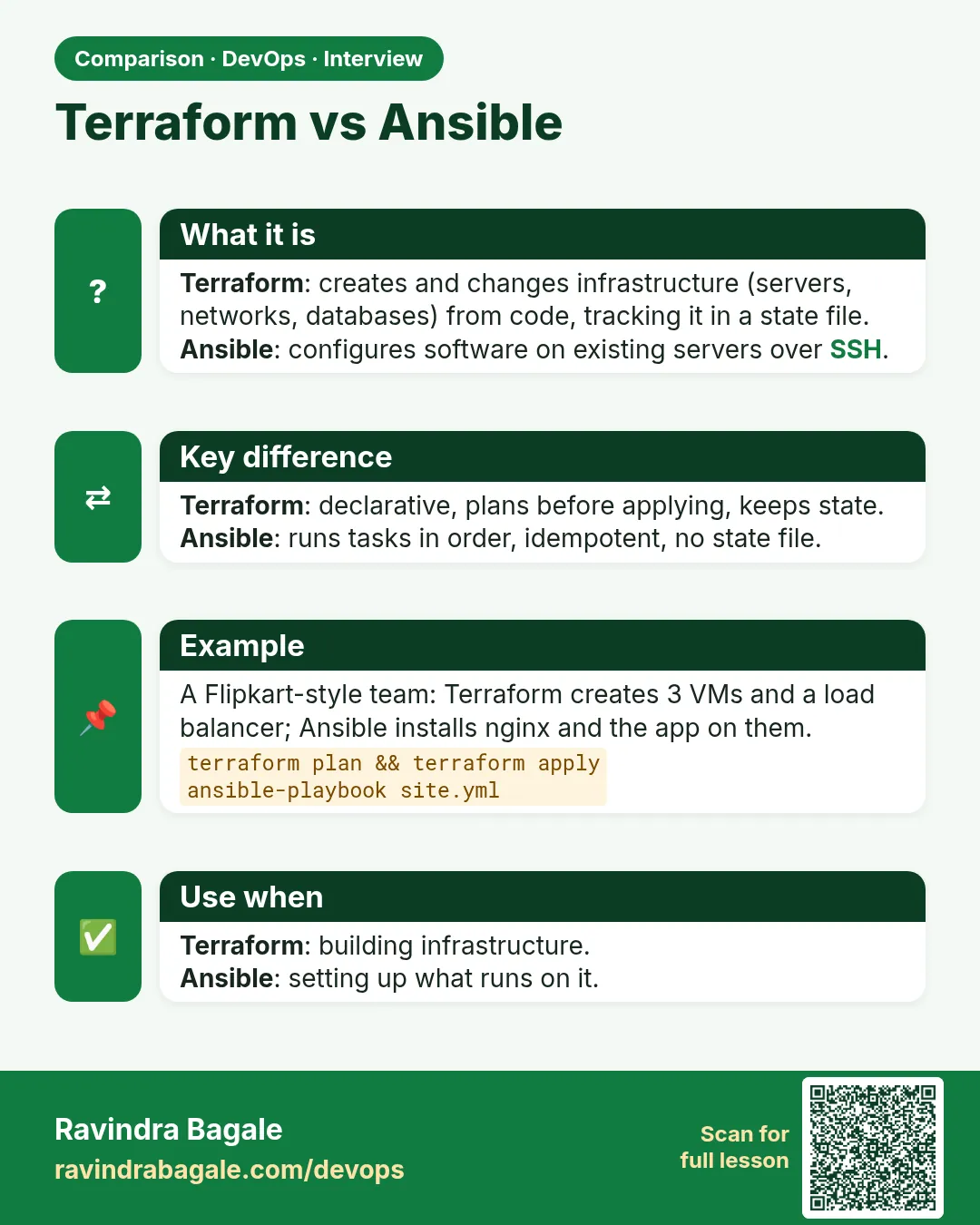 Terraform vs Ansible. Terraform: creates and changes infrastructure (servers, networks, databases) from code, tracking it in a state file.Ansible: configures software on existing servers over SSH.