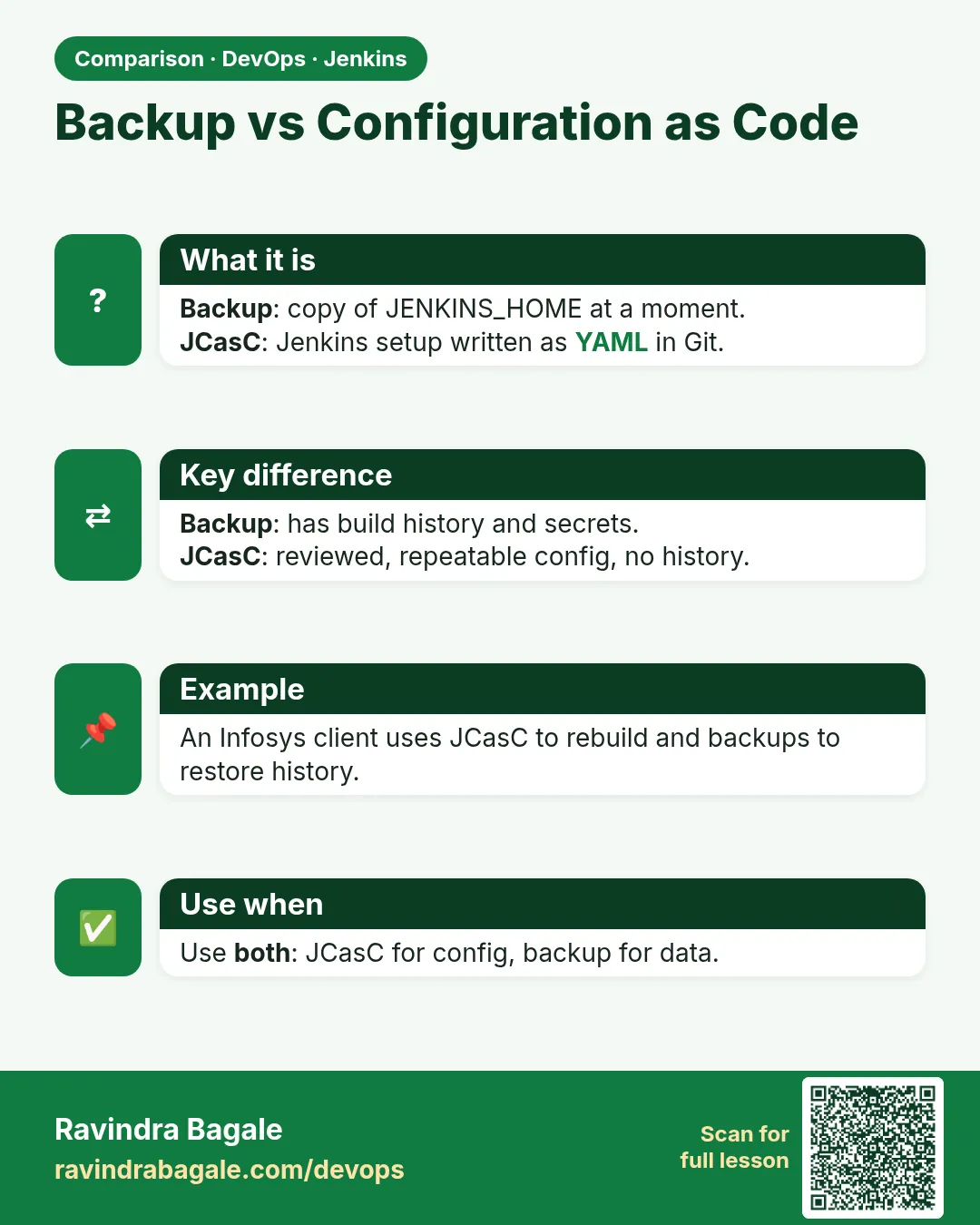Backup vs Configuration as Code. Backup: copy of JENKINS_HOME at a moment.JCasC: Jenkins setup written as YAML in Git.