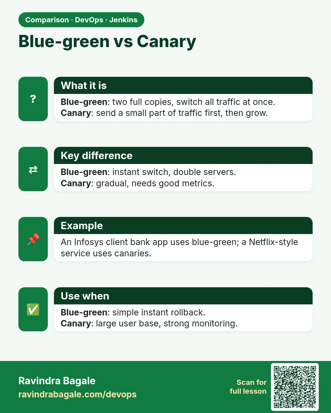 Blue-green vs Canary. Blue-green: two full copies, switch all traffic at once.Canary: send a small part of traffic first, then grow.