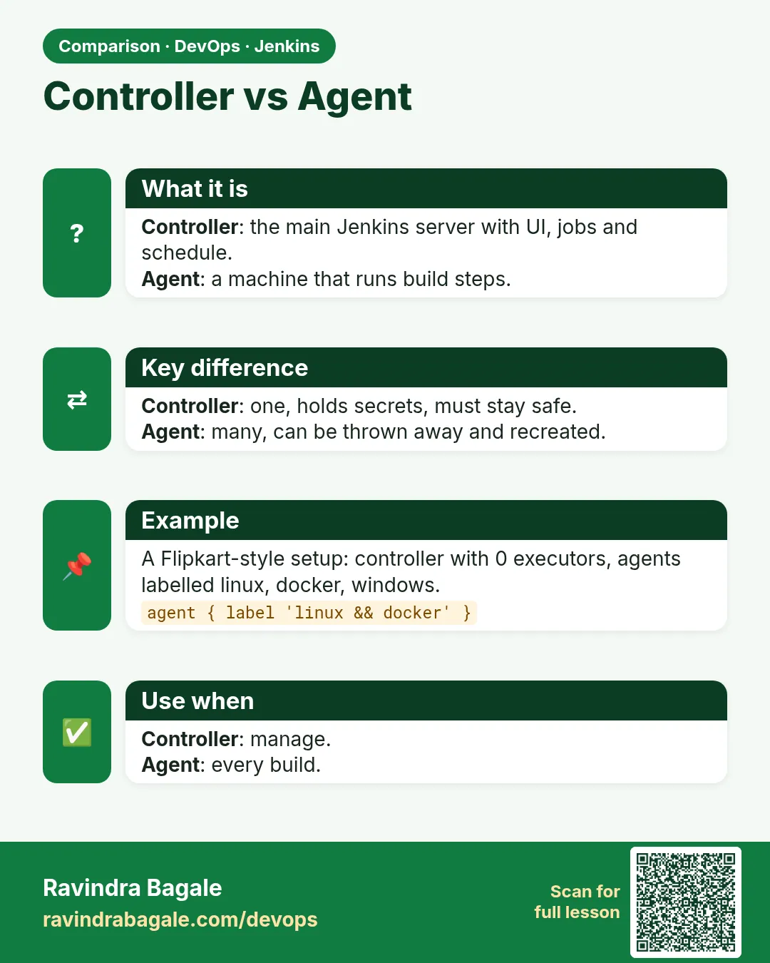 Controller vs Agent. Controller: the main Jenkins server with UI, jobs and schedule.Agent: a machine that runs build steps.