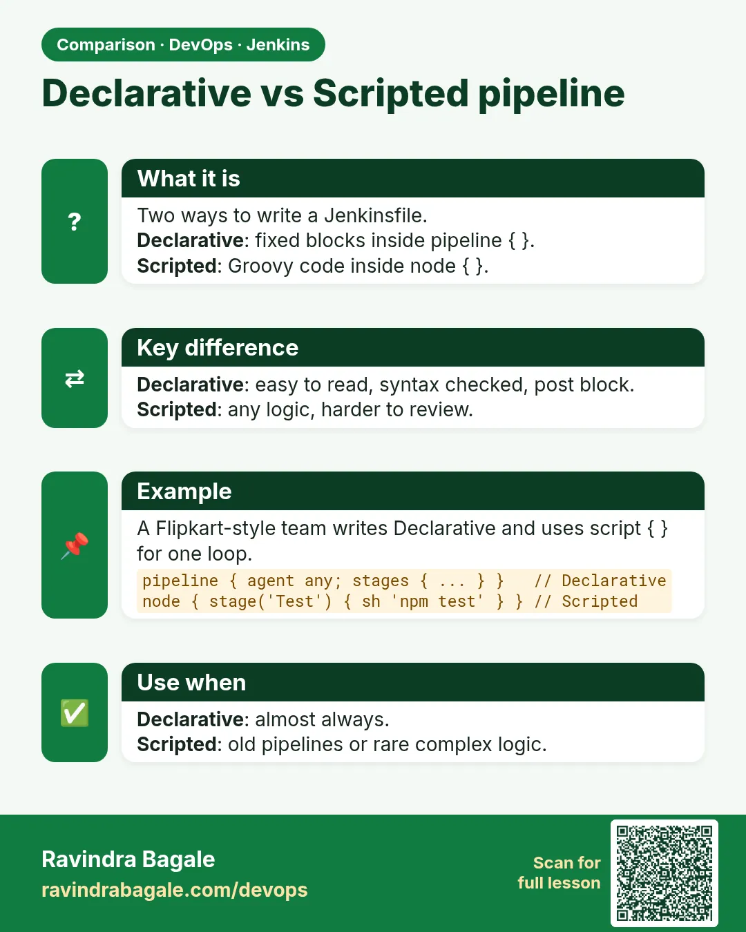 Declarative vs Scripted pipeline. Two ways to write a Jenkinsfile.Declarative: fixed blocks inside pipeline { }.Scripted: Groovy code inside node { }.