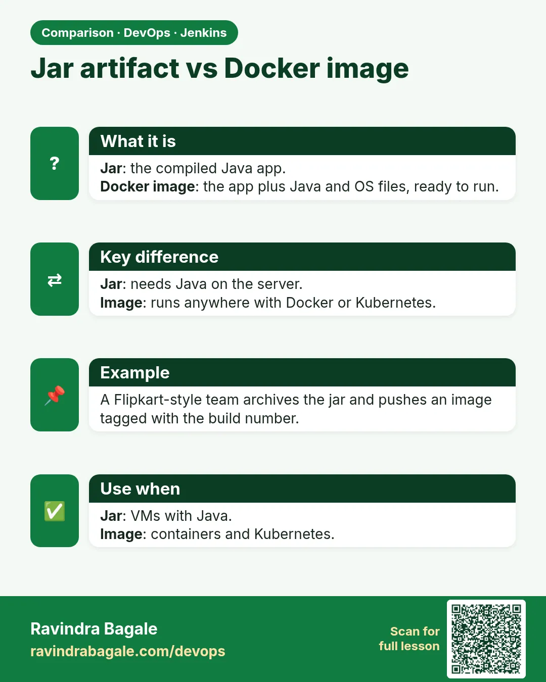 Jar artifact vs Docker image. Jar: the compiled Java app.Docker image: the app plus Java and OS files, ready to run.