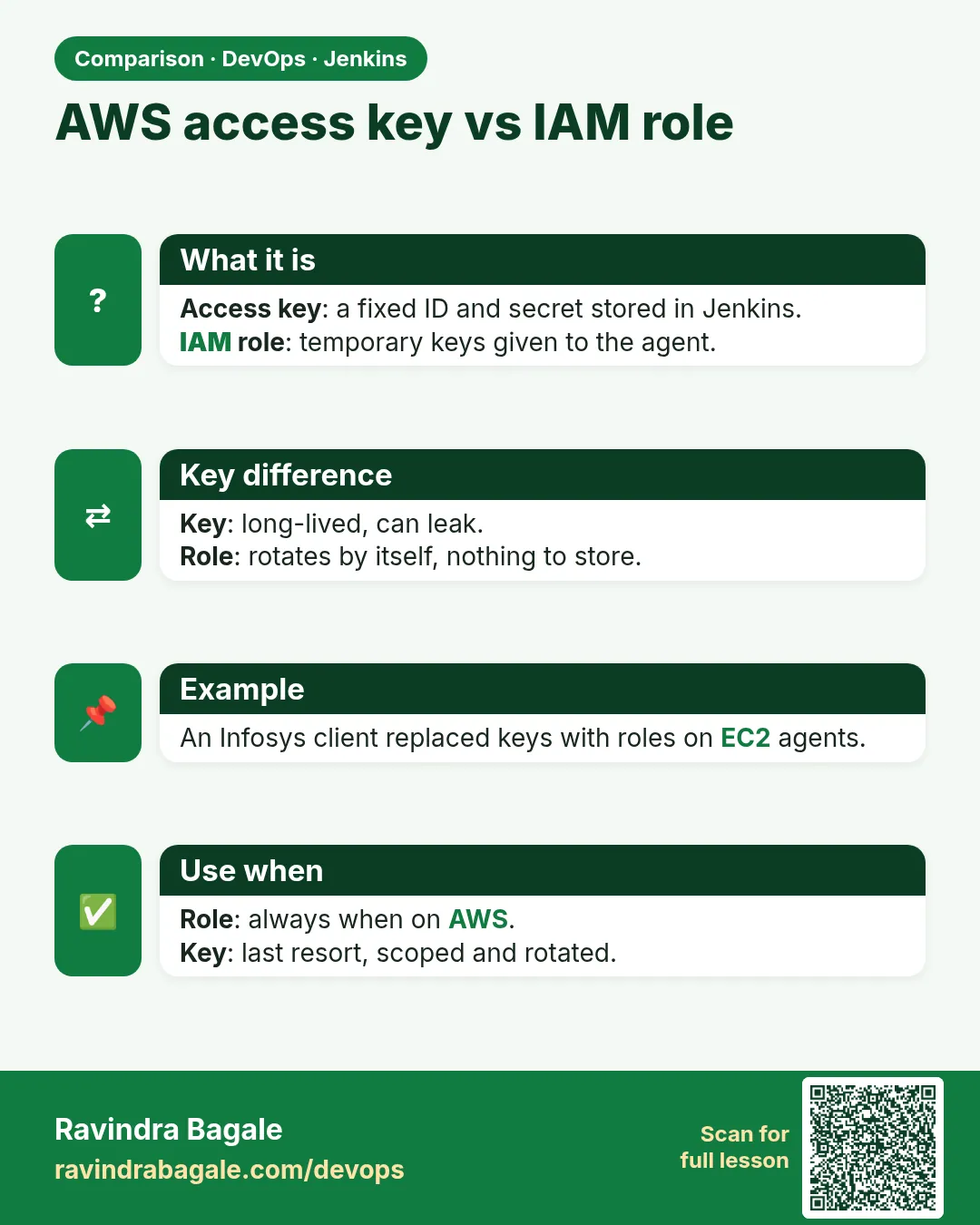 AWS access key vs IAM role. Access key: a fixed ID and secret stored in Jenkins.IAM role: temporary keys given to the agent.