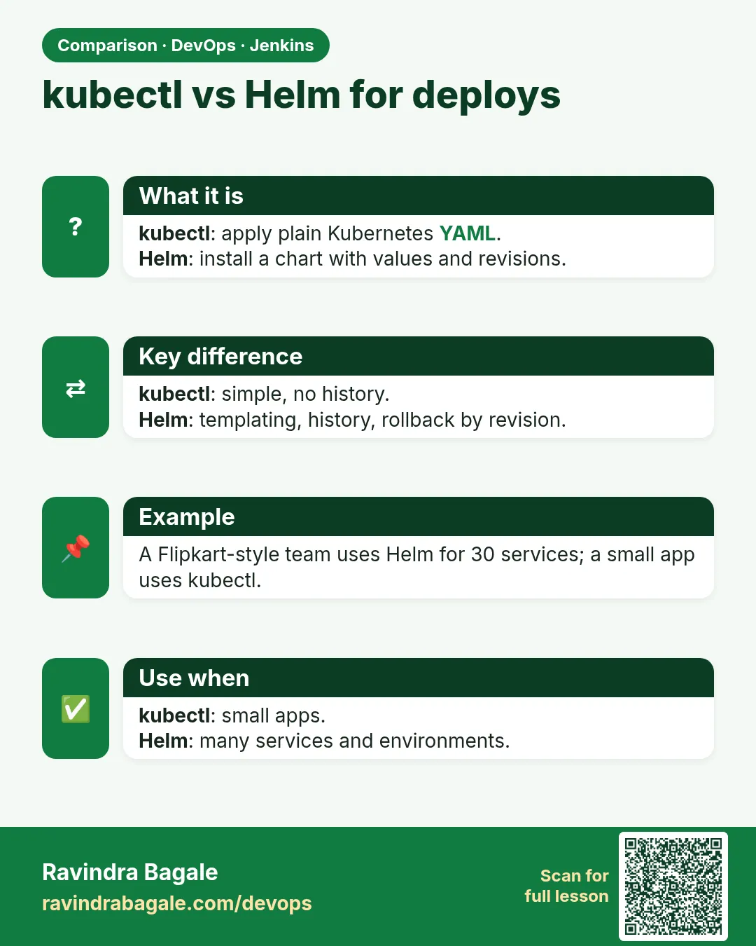 kubectl vs Helm for deploys. kubectl: apply plain Kubernetes YAML.Helm: install a chart with values and revisions.