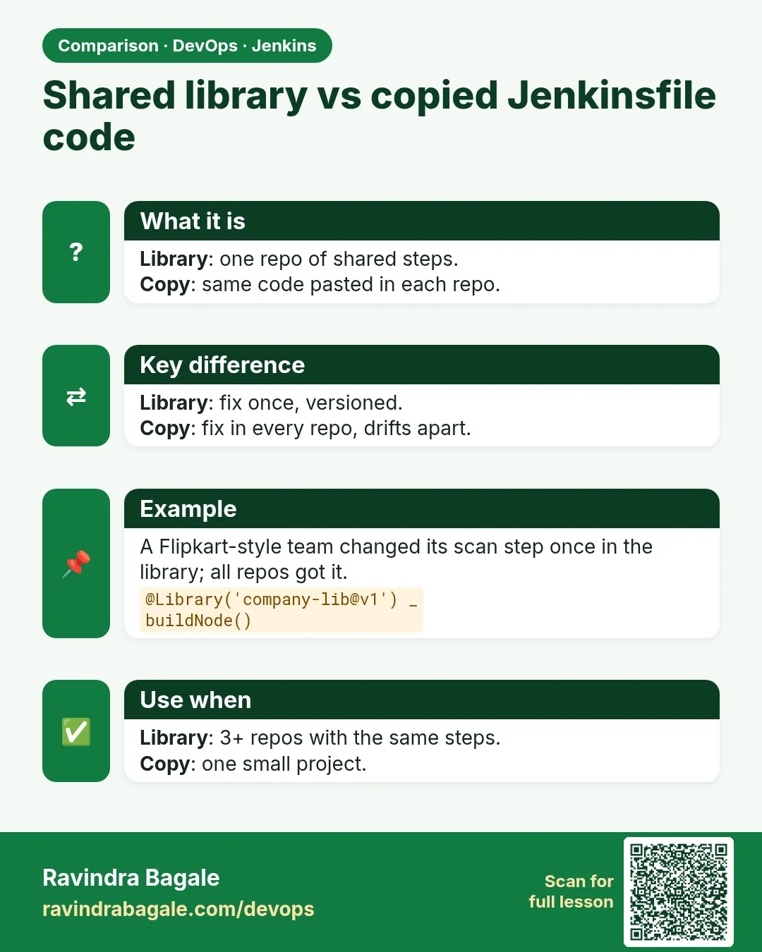 Shared library vs copied Jenkinsfile code. Library: one repo of shared steps.Copy: same code pasted in each repo.