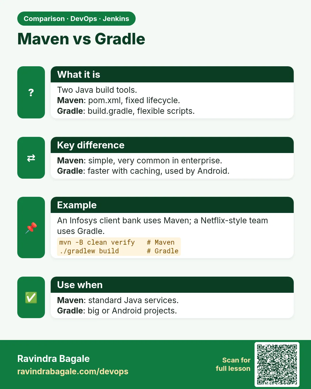 Maven vs Gradle. Two Java build tools.Maven: pom.xml, fixed lifecycle.Gradle: build.gradle, flexible scripts.