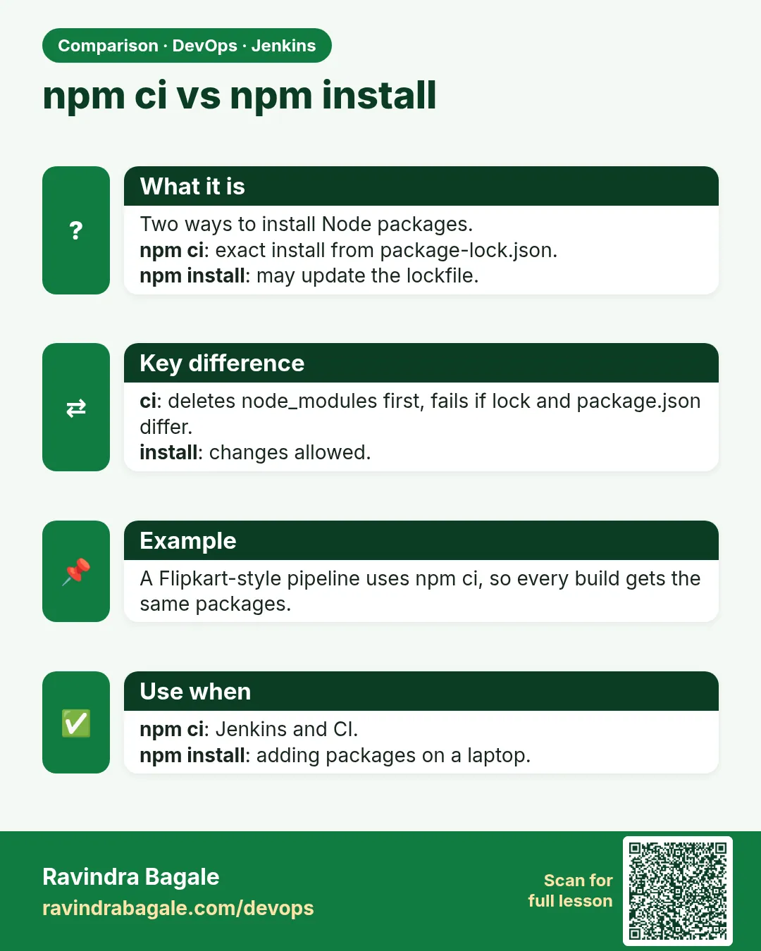 npm ci vs npm install. Two ways to install Node packages.npm ci: exact install from package-lock.json.npm install: may update the lockfile.