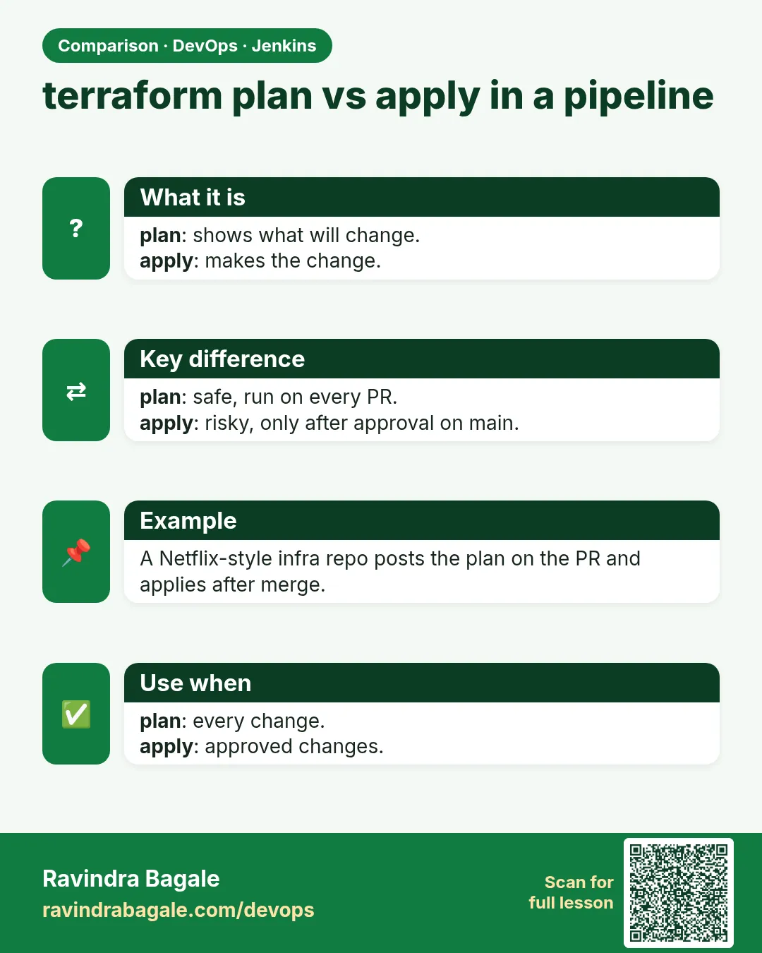 terraform plan vs apply in a pipeline. plan: shows what will change.apply: makes the change.