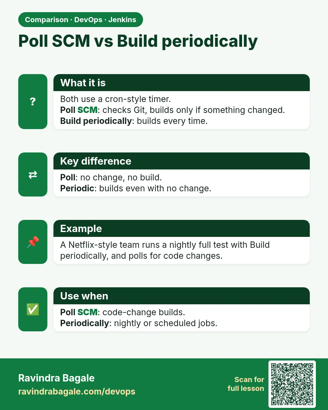 Poll SCM vs Build periodically. Both use a cron-style timer.Poll SCM: checks Git, builds only if something changed.Build periodically: builds every time.