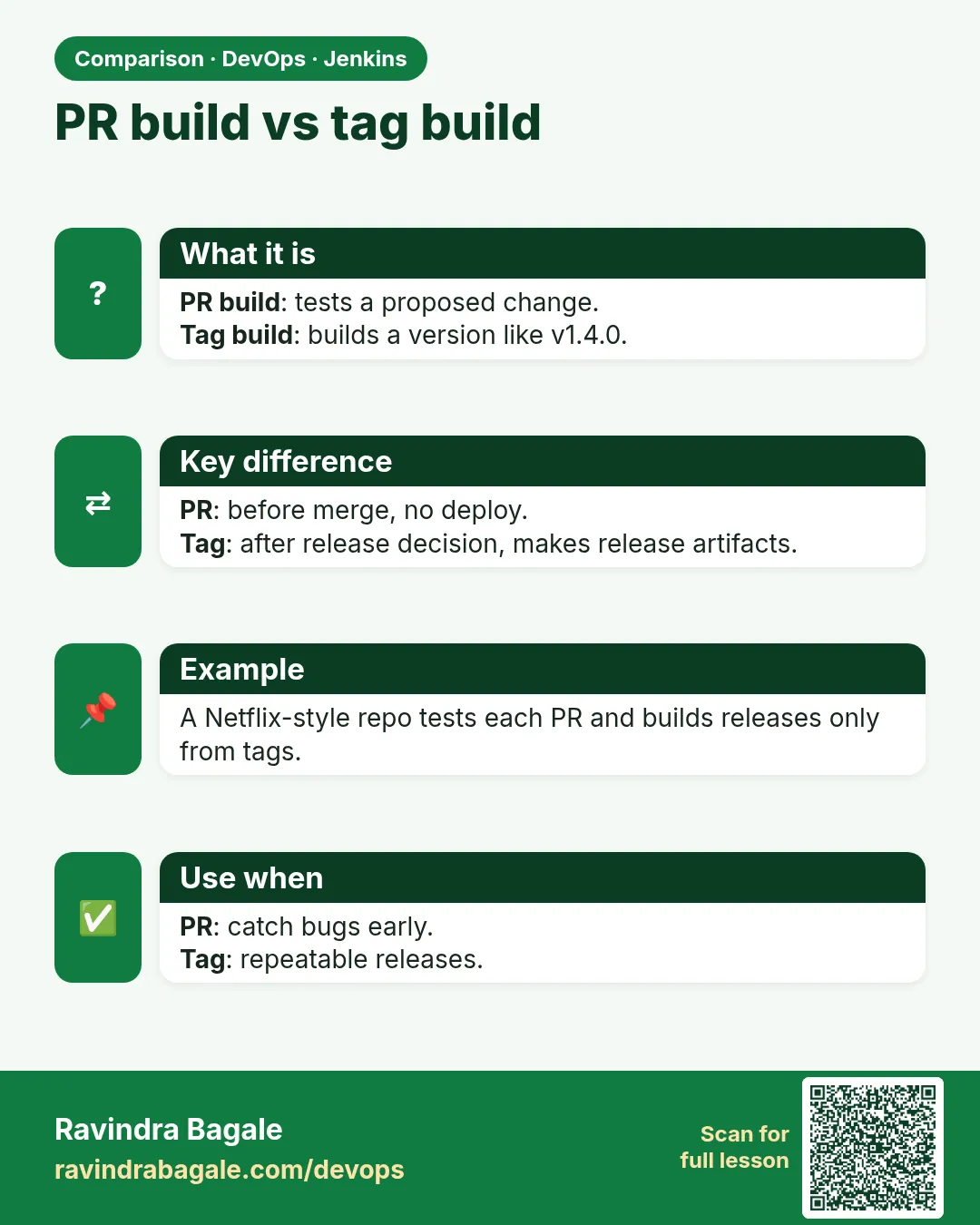 PR build vs tag build. PR build: tests a proposed change.Tag build: builds a version like v1.4.0.