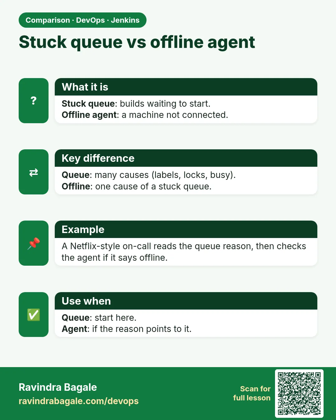 Stuck queue vs offline agent. Stuck queue: builds waiting to start.Offline agent: a machine not connected.