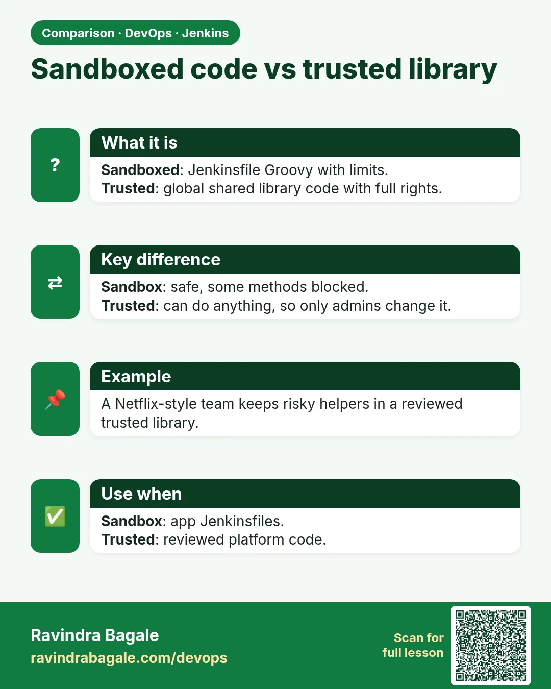 Sandboxed code vs trusted library. Sandboxed: Jenkinsfile Groovy with limits.Trusted: global shared library code with full rights.