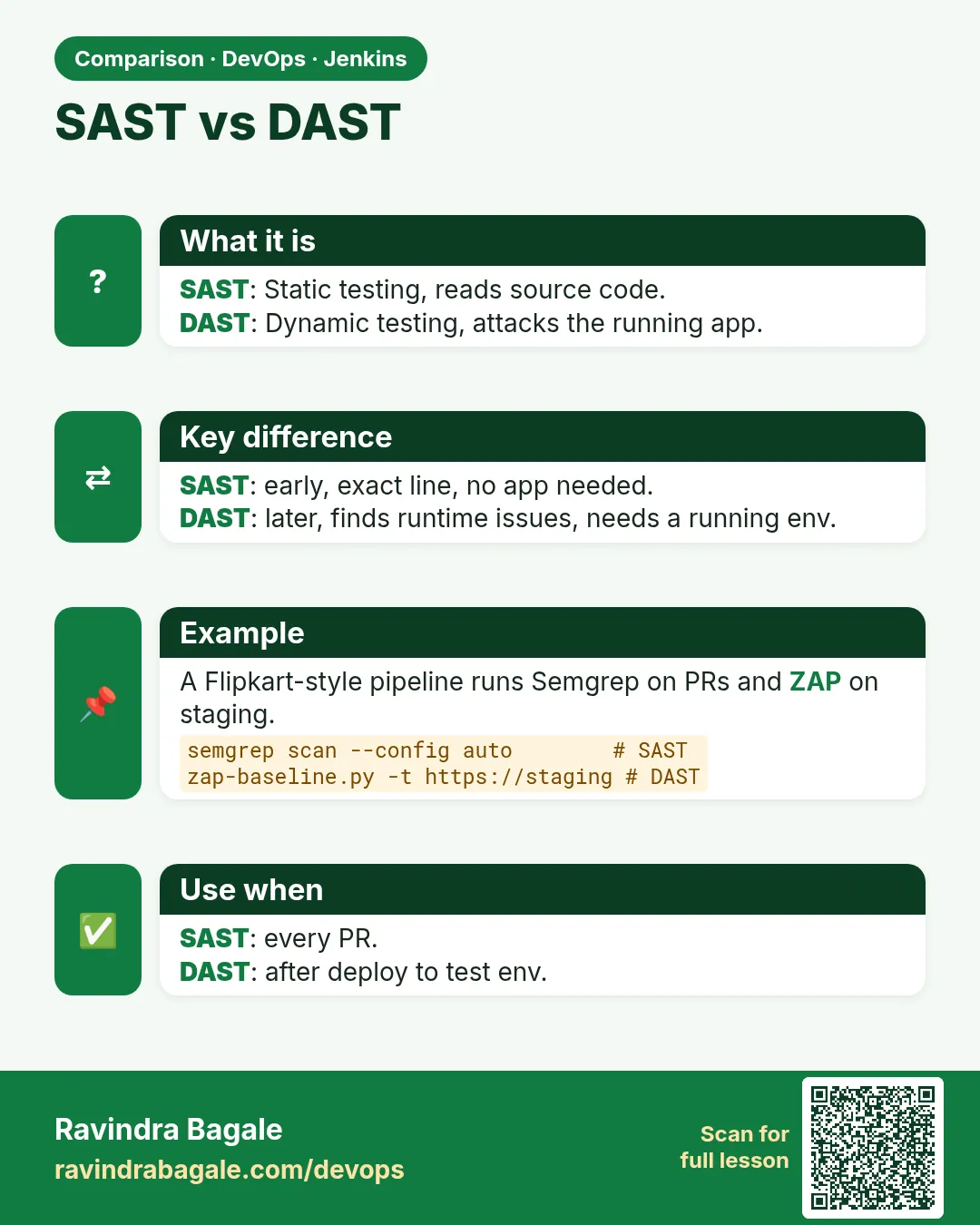 SAST vs DAST. SAST: Static testing, reads source code.DAST: Dynamic testing, attacks the running app.
