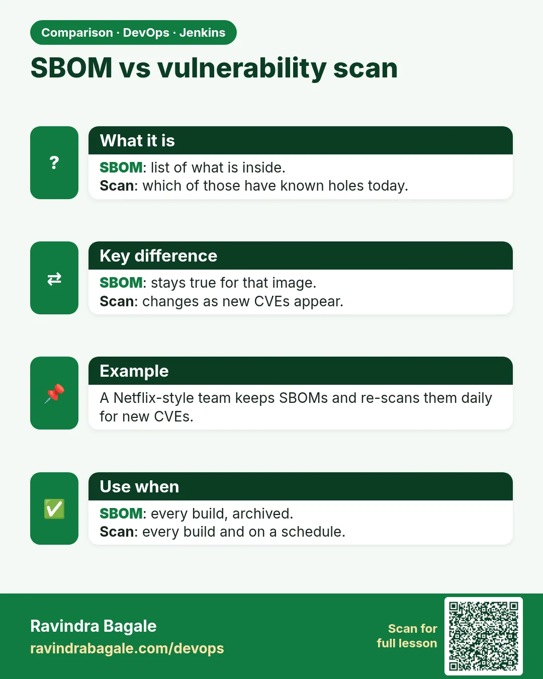 SBOM vs vulnerability scan. SBOM: list of what is inside.Scan: which of those have known holes today.