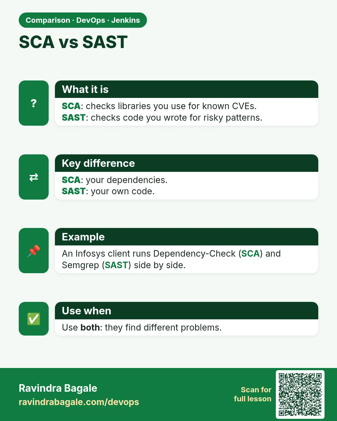 SCA vs SAST. SCA: checks libraries you use for known CVEs.SAST: checks code you wrote for risky patterns.