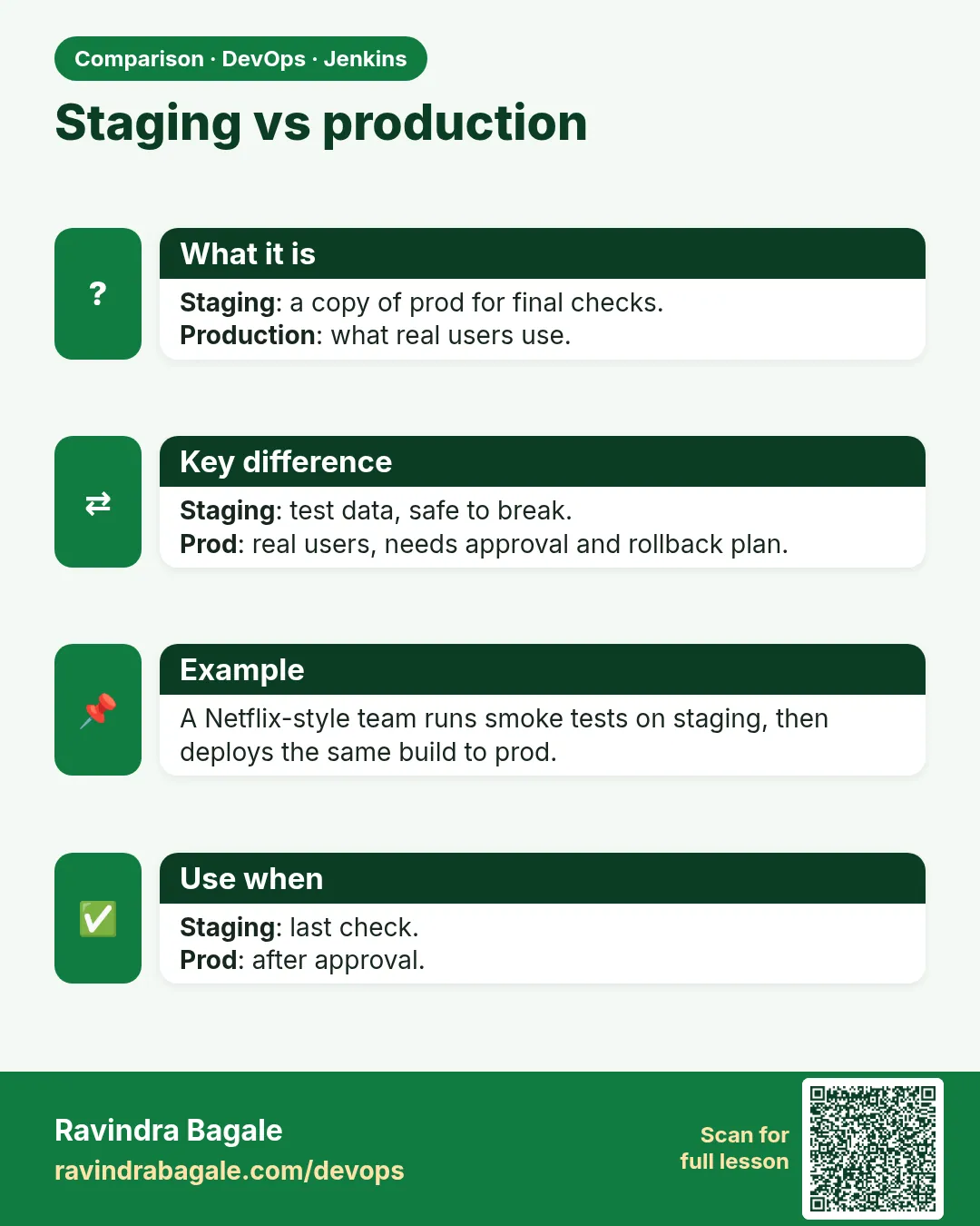 Staging vs production. Staging: a copy of prod for final checks.Production: what real users use.