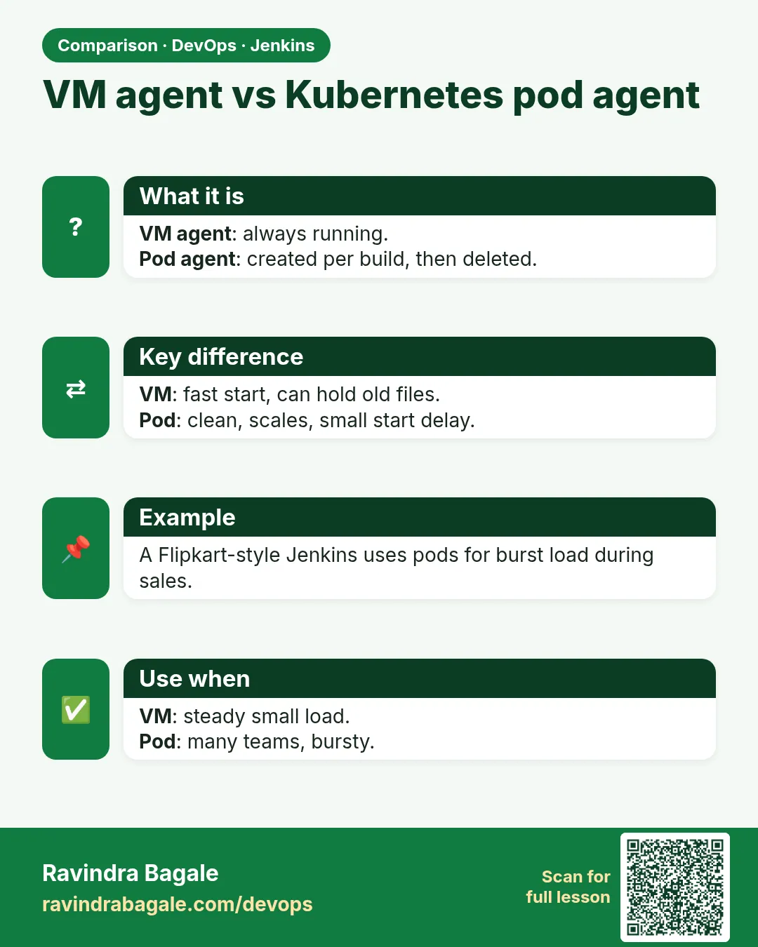 VM agent vs Kubernetes pod agent. VM agent: always running.Pod agent: created per build, then deleted.