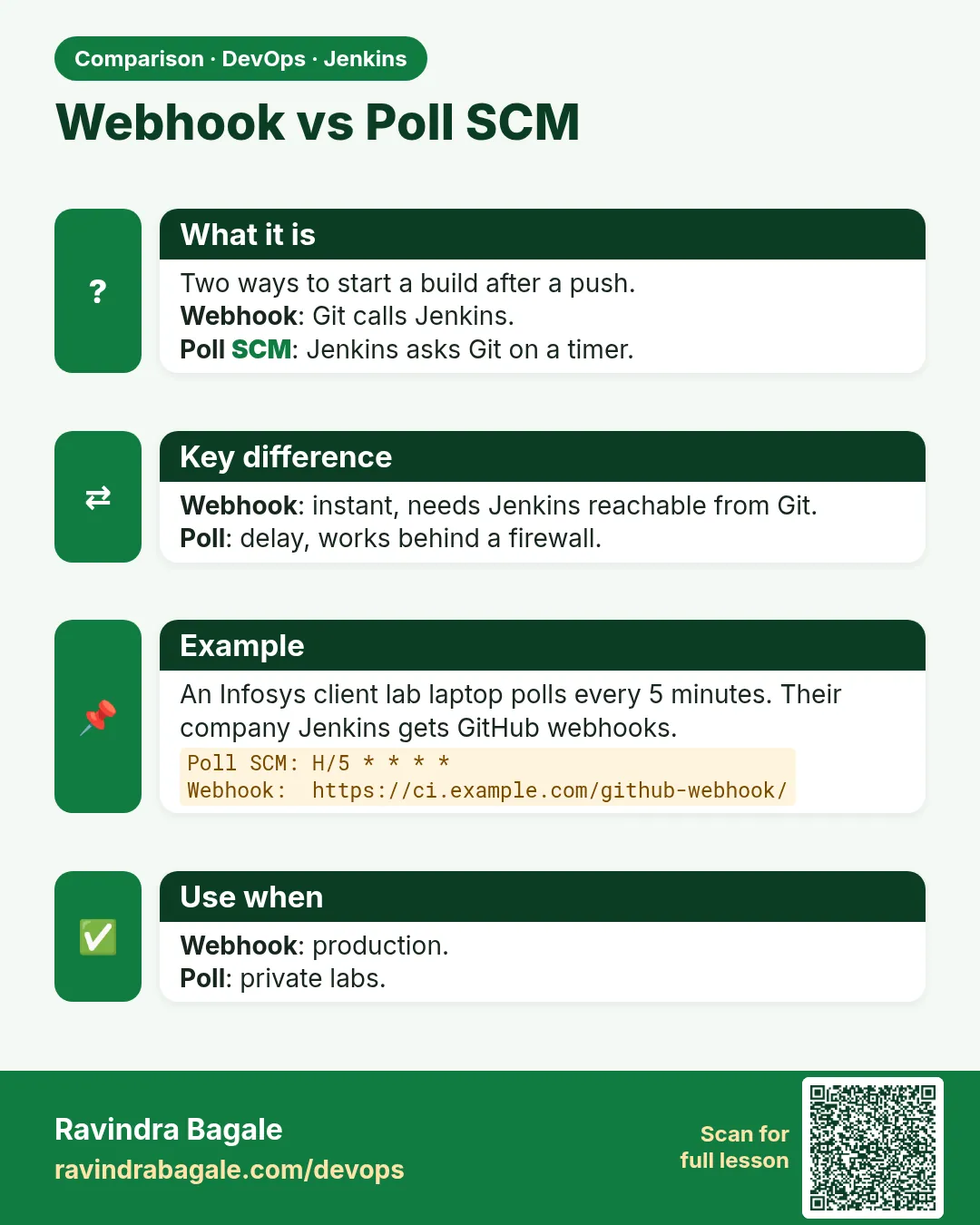 Webhook vs Poll SCM. Two ways to start a build after a push.Webhook: Git calls Jenkins.Poll SCM: Jenkins asks Git on a timer.