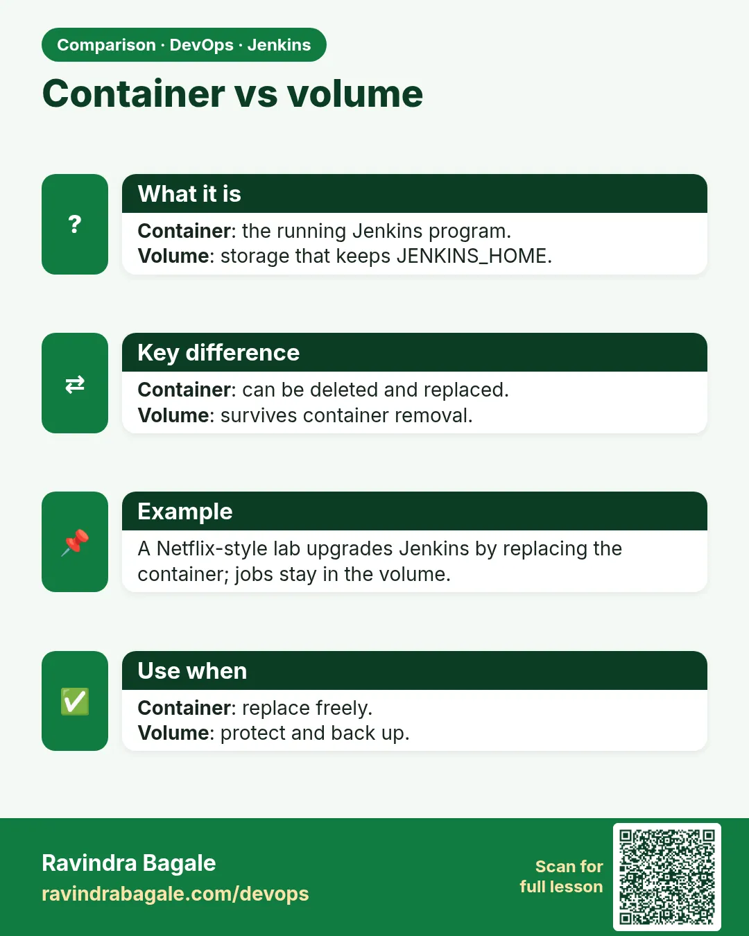 Container vs volume. Container: the running Jenkins program.Volume: storage that keeps JENKINS_HOME.
