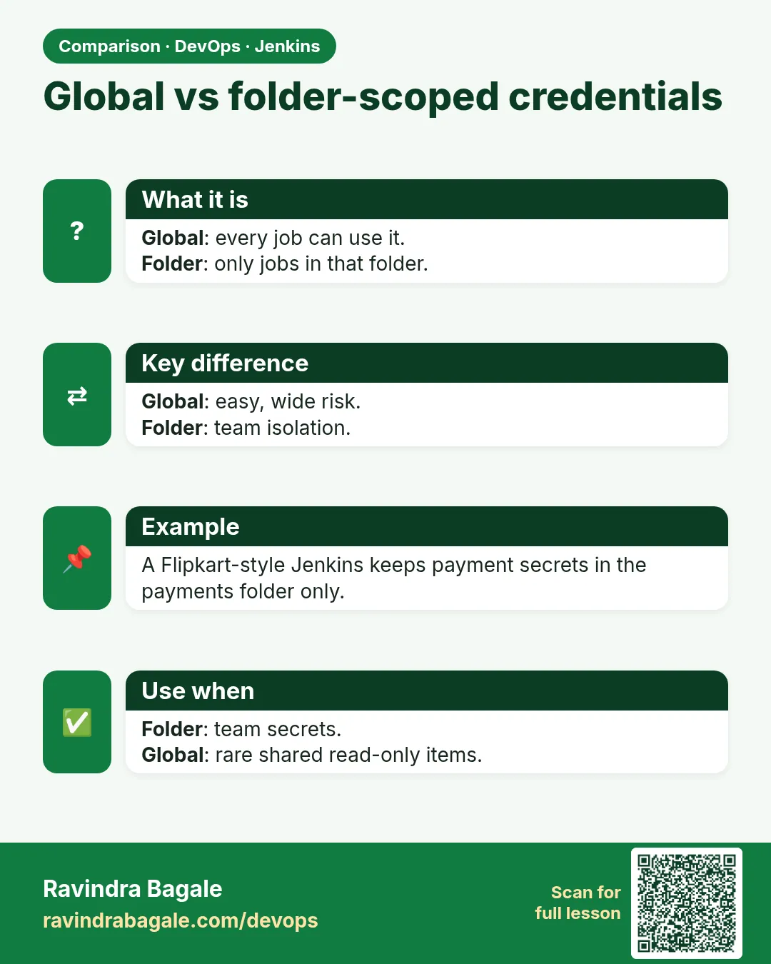 Global vs folder-scoped credentials. Global: every job can use it.Folder: only jobs in that folder.
