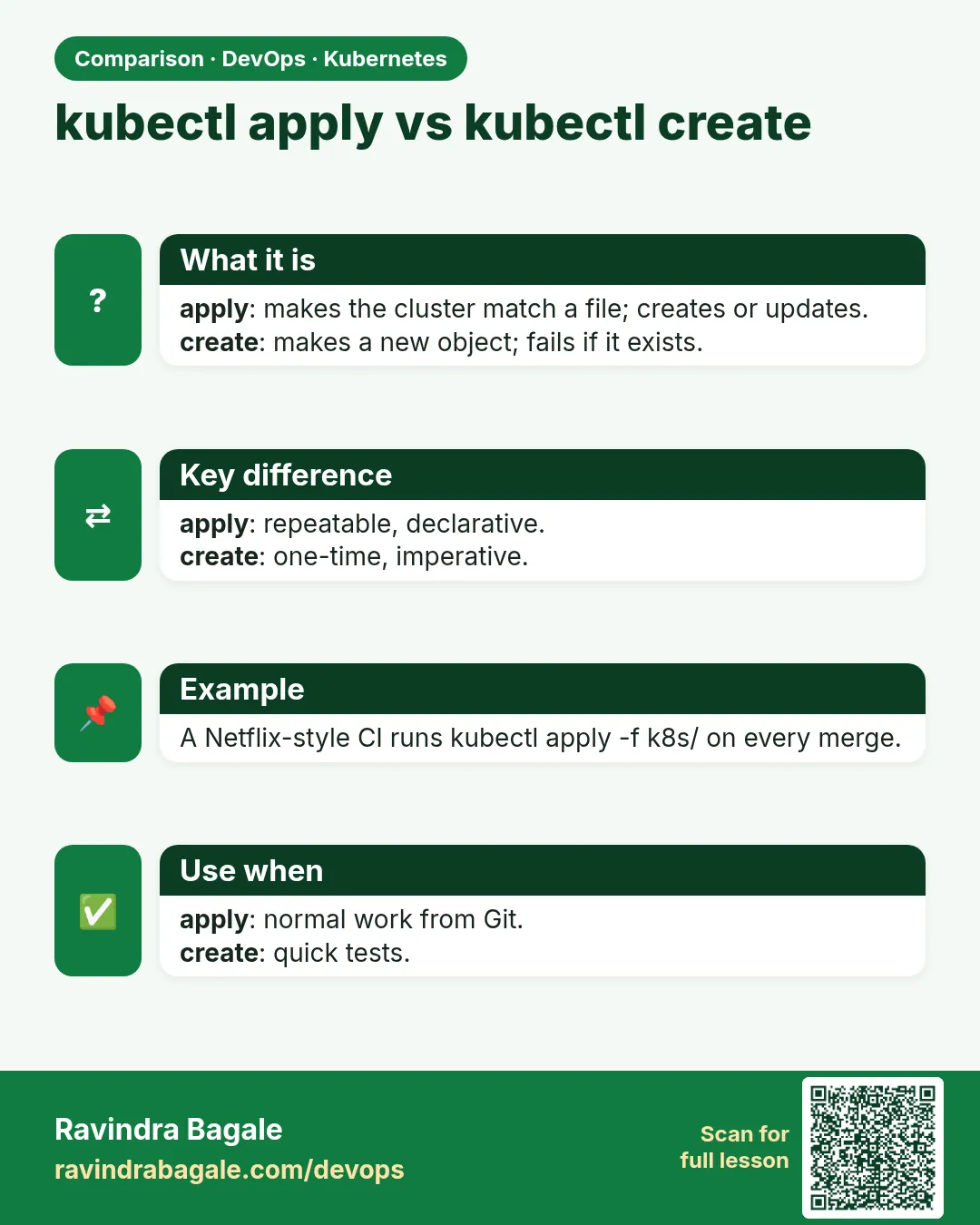 kubectl apply vs kubectl create. apply: makes the cluster match a file; creates or updates.create: makes a new object; fails if it exists.