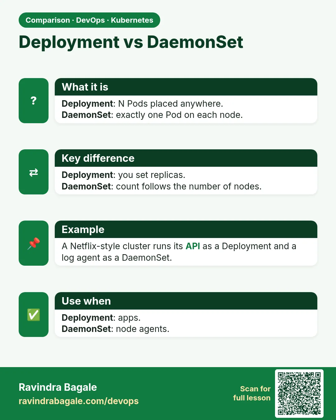 Deployment vs DaemonSet. Deployment: N Pods placed anywhere.DaemonSet: exactly one Pod on each node.